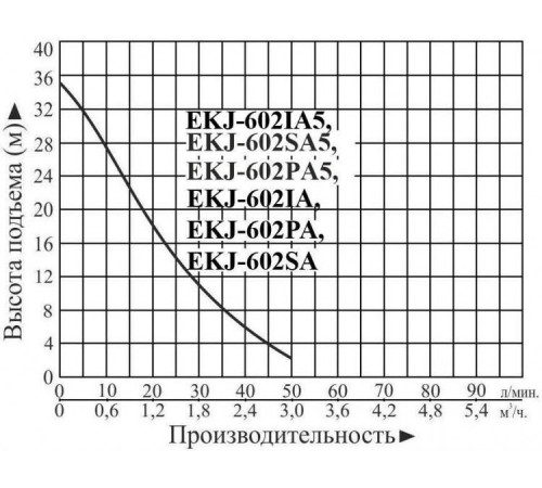 Насосная станция LEO EKJ-602SA