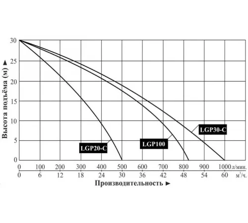 Мотопомпа бензиновая LEO LGP30-C