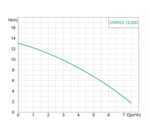 Насос циркуляционный ONIS CWR 25-12-200