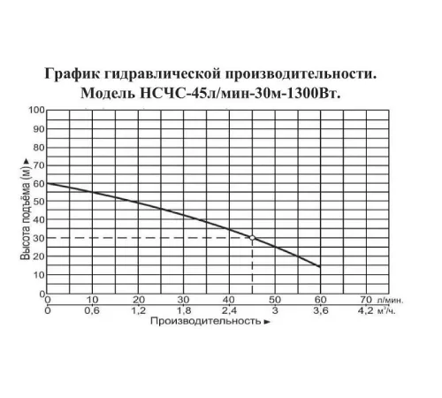 Насосная станция Vodotok НСЧС-45л/мин-30м-1300Вт