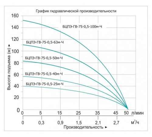 Скважинный насос Vodotok БЦПЭ-ГВ-75-0,5-50м