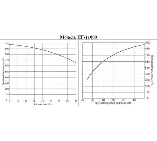 Насос для невзрывоопасных газов Vodotok НГ-11000