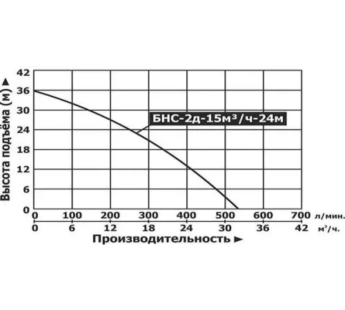 Мотопомпа бензиновая Vodotok БНС-2д-15м3/ч-24м