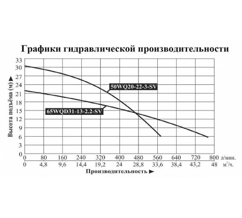 Насос погружной для химических жидкостей Vodotok 50WQ20-22-3-SV