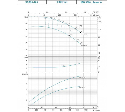 Насос консольно-моноблочный LEO XST50-160/55