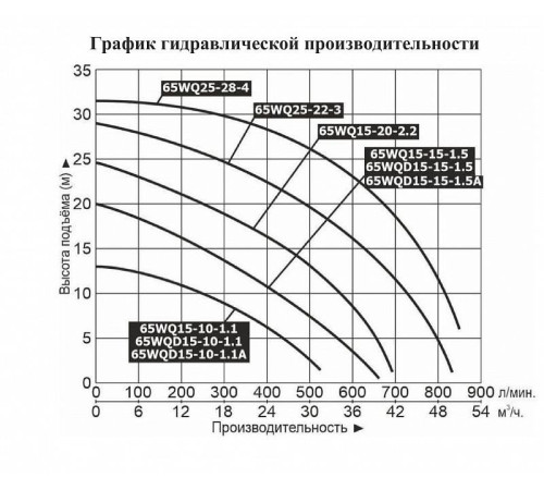 Насос фекальный LEO 65WQD15-15-1.5A