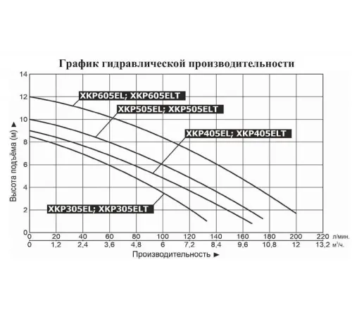 Насос поверхностный для бассейна LEO XKP 605EL