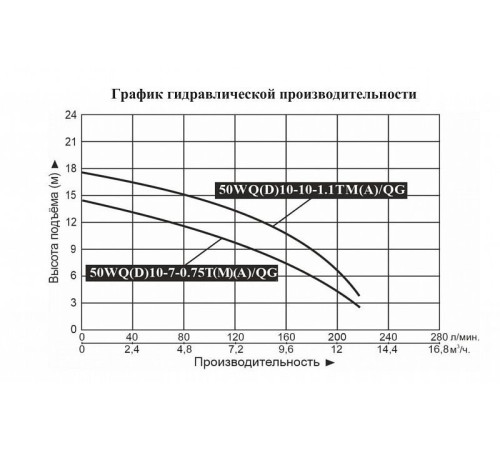 Насос фекальный LEO 50WQ10-7-0.75T/Q