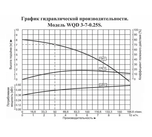 Насос погружной для химических жидкостей Vodotok WQD 3-7-0.25S