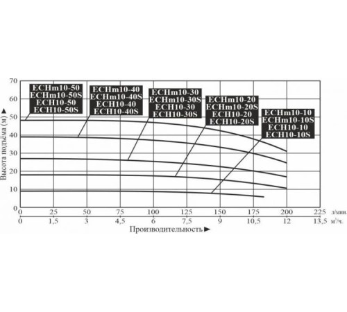 Насос поверхностный многоступенчатый LEO ECHm10-50S