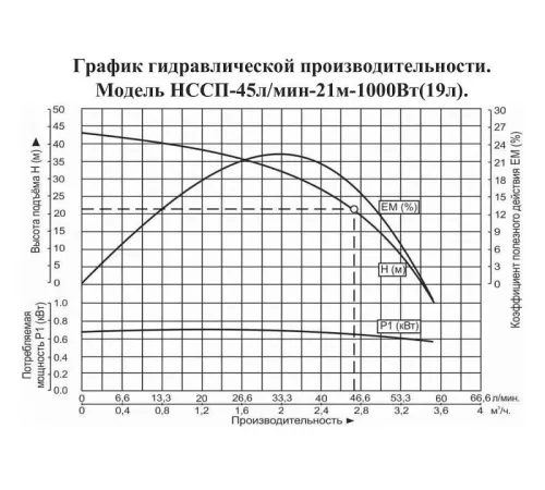Насосная станция Vodotok НССП-45л/мин-21м-1000Вт