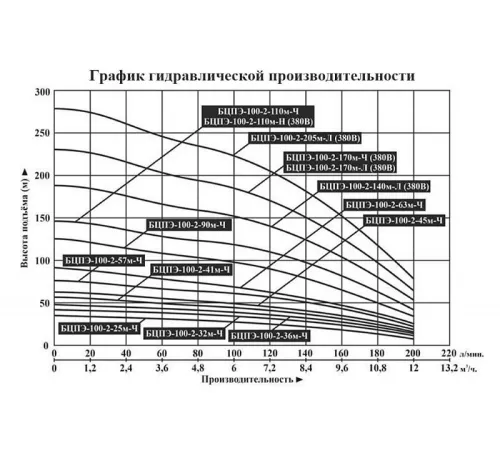 Насос скважинный Vodotok БЦПЭ-100-2-170м-Л