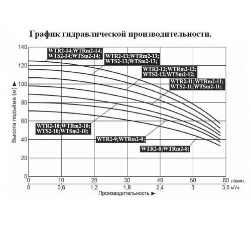 Насос вертикальный многоступенчатый LEO WTSm2-14
