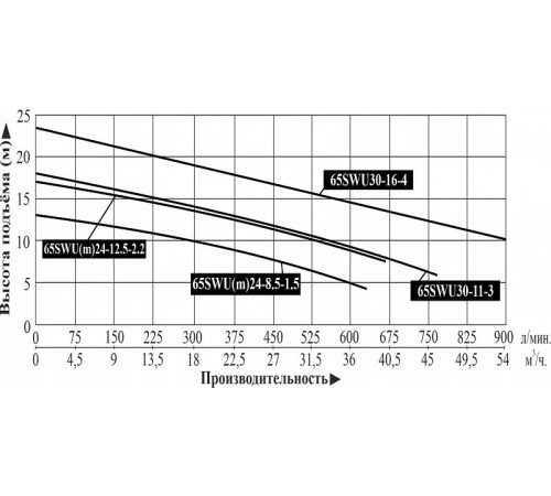 Насос фекальный LEO 65SWU24-8.5-1.5