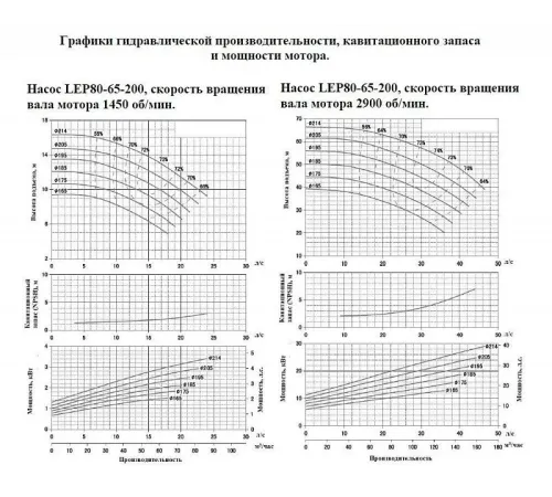 Насос консольный LEO LEP 80-65-200