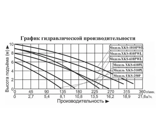 Насос дренажный LEO XKS-1010PWL