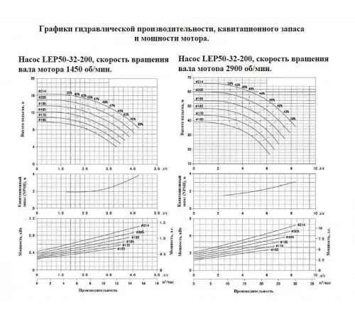 Насос консольный LEO LEP 50-32-200