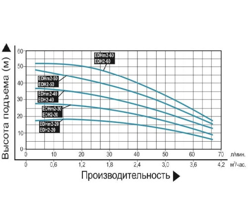 Насос поверхностный многоступенчатый LEO EDH2-40