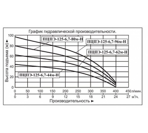 Скважинный насос Vodotok ПЦПЭ-125-6,7-96м-Н