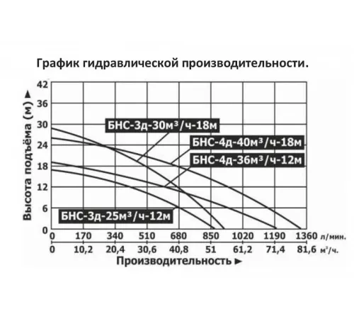 Мотопомпа бензиновая Vodotok БНС-4д-36м3/ч-12м