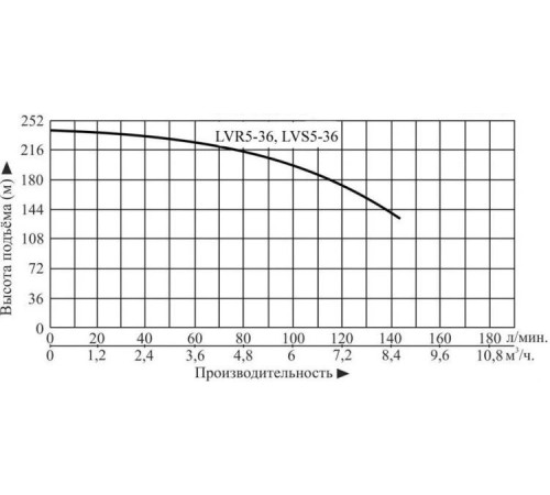 Насос вертикальный многоступенчатый LEO LVS5-36
