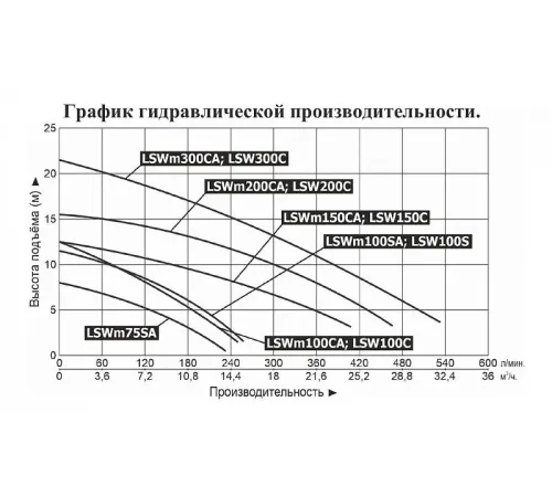 Насос фекальный LEO LSWm100CA