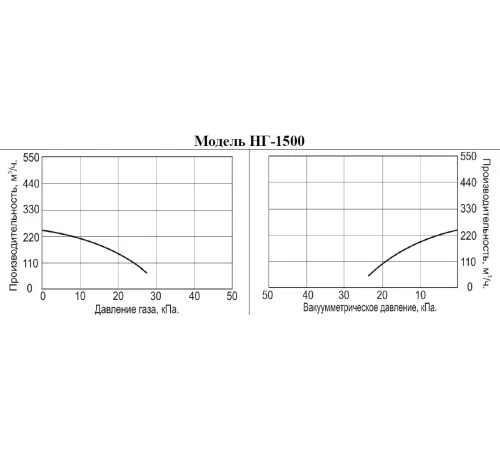Насос для невзрывоопасных газов Vodotok НГ-1500