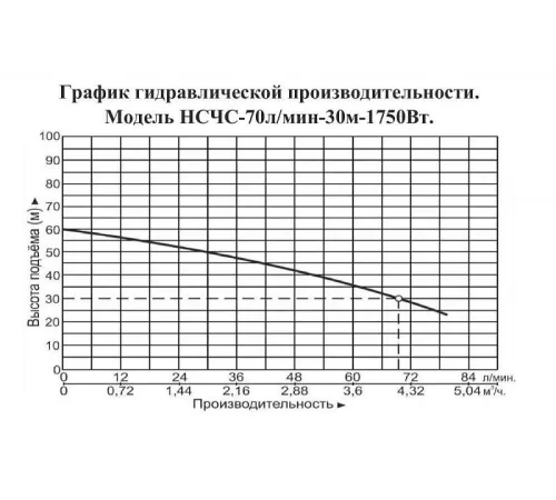 Насосная станция Vodotok НСЧС-70л/мин-30м-1750Вт