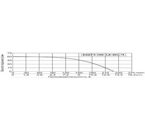 Скважинный насос Vodotok БЦПЭ-100-2,8-40м-Ч