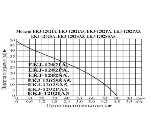 Насосная станция LEO EKJ-1202PA с баком 50CTT объемом 50 л