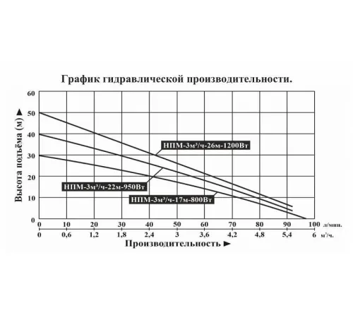 Насос для колодца Vodotok НПМ-3м3/ч-22м-950Вт