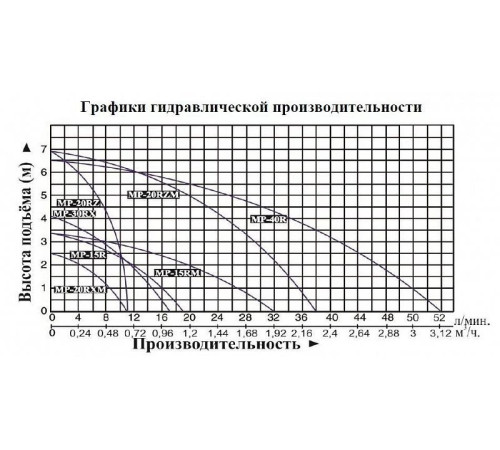 Насос для химических жидкостей Vodotok MP-20RXM
