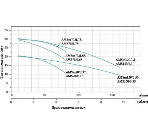 Насос поверхностный одноступенчатый LEO AMS70/0.75