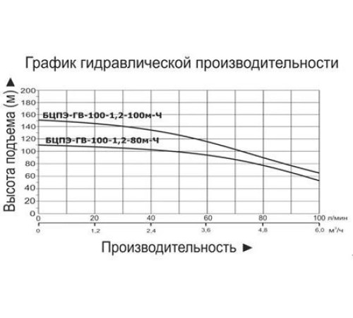 Скважинный насос Vodotok БЦПЭ-ГВ-100-1,2-80м-Ч