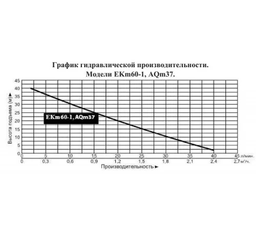 Насос поверхностный вихреой LEO AQm37 (XQm60)