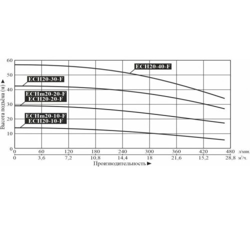 Насос поверхностный многоступенчатый LEO ECH20-40-F