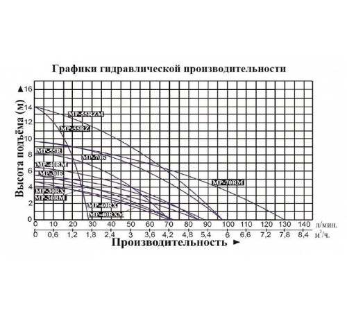 Насос для химических жидкостей Vodotok MP-55RZM