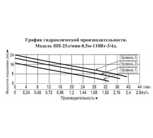 Насос повышения давления Vodotok НП-25л/мин-8.5м-110Вт-3/4д