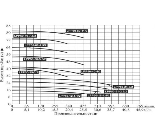 Насос вертикальный линейный LEO LPP50-21-2.2/2 (IE3,16 Bar, 120 °C)