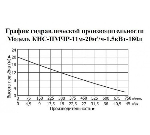 Канализационная насосная станция Vodotok КНС-ПМЧР-11м-20м3/ч-1.5кВт-180л