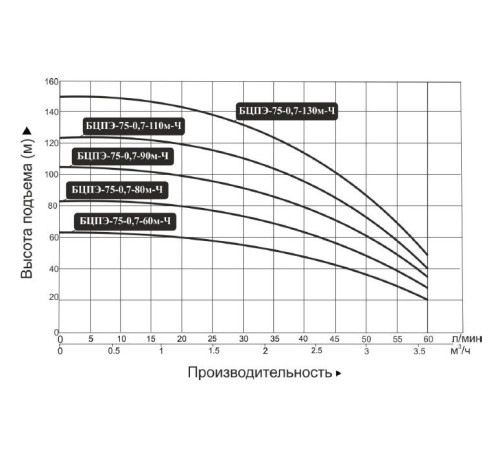Скважинный насос Vodotok БЦПЭ-75-0,7-60м-Ч