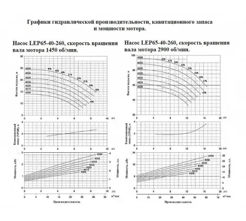 Насос консольный LEO LEP 65-40-260