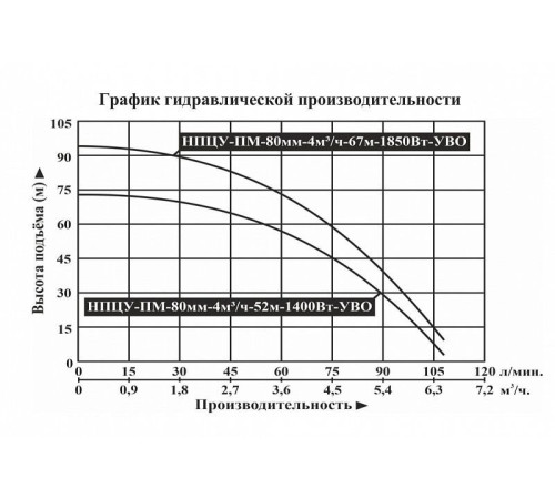 Скважинный насос Vodotok НПЦУ-ПМ-80мм-4м3/ч-52м-1400Вт-УВО