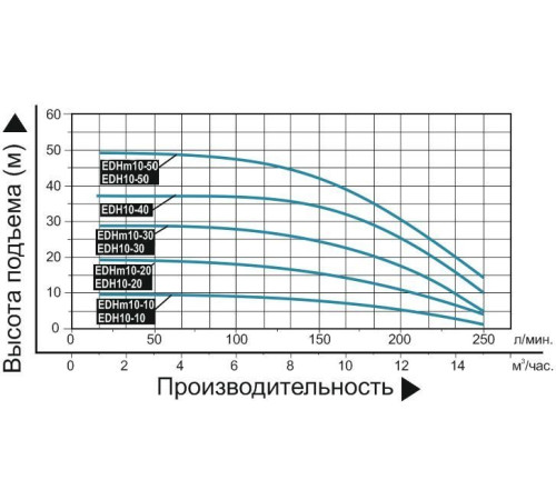 Насос поверхностный многоступенчатый LEO EDHm10-30