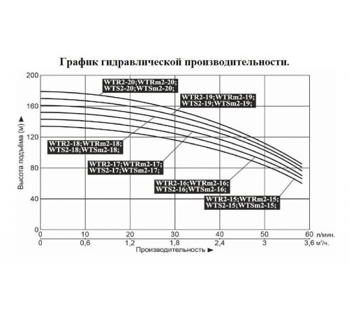 Насос вертикальный многоступенчатый LEO WTS2-15