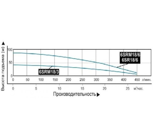 Скважинный насос Vodotok 6SR18/6