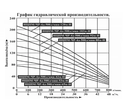 Насос скважинный Vodotok НЦПМ-ЧР-4д-500л/мин-65м-Н