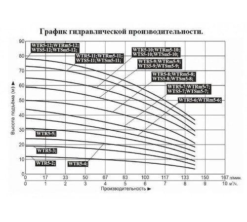 Насос вертикальный многоступенчатый LEO WTR5-10