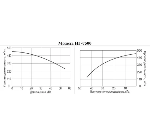 Насос для невзрывоопасных газов Vodotok НГ-7500
