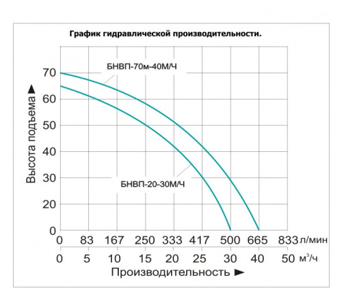 Мотопомпа бензиновая Vodotok БНВП-70м-40М/Ч